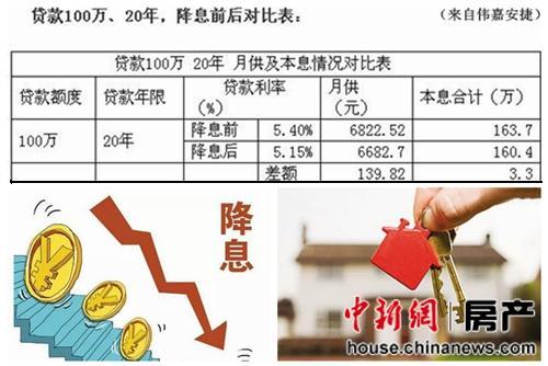 央行再降息降準(zhǔn)被指利好樓市 房貸成本已歷史最低